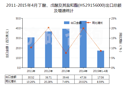 2011-2015年4月丁酸、戊酸及其鹽和酯(HS29156000)出口總額及增速統(tǒng)計(jì)